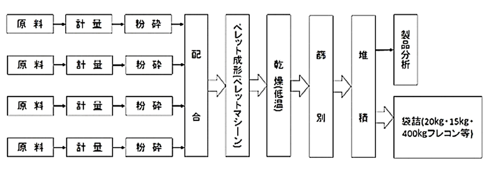 ペレット製造チャート