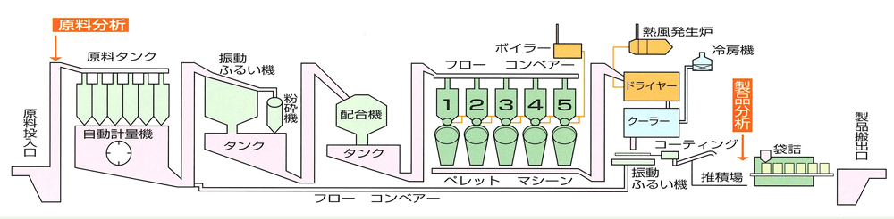 ペレット製造工程シフト