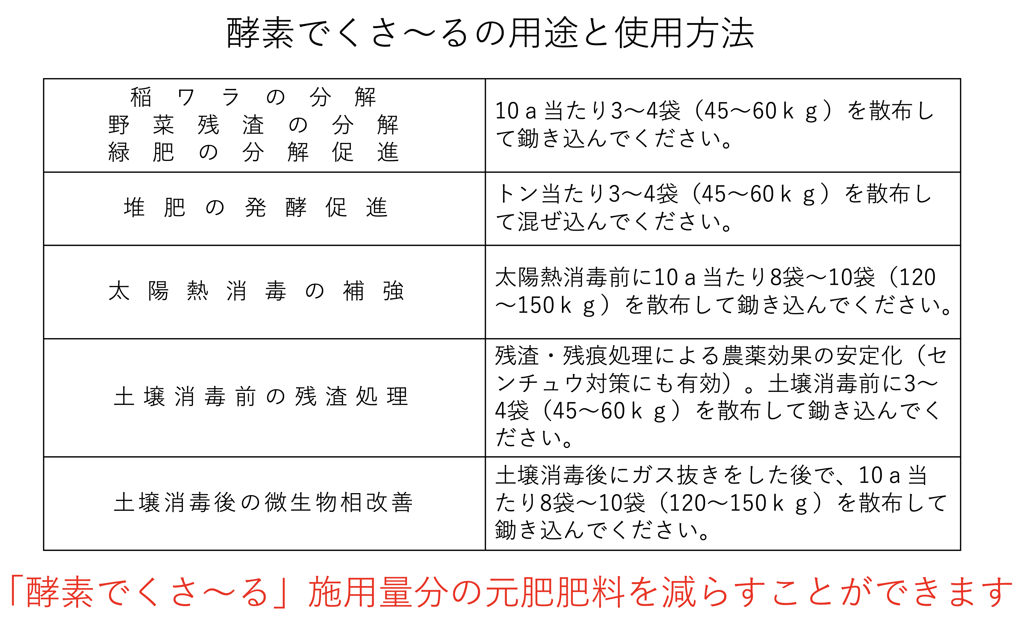 酵素でくさ〜るの用途と使用方法:一覧表